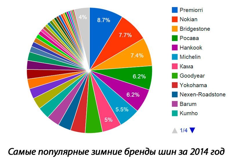 Популярные бренды шин 2014-2015
