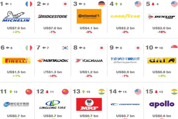 Michelin сохраняет первое место в рейтинге самых дорогих шинных брендов уже шестой год подряд